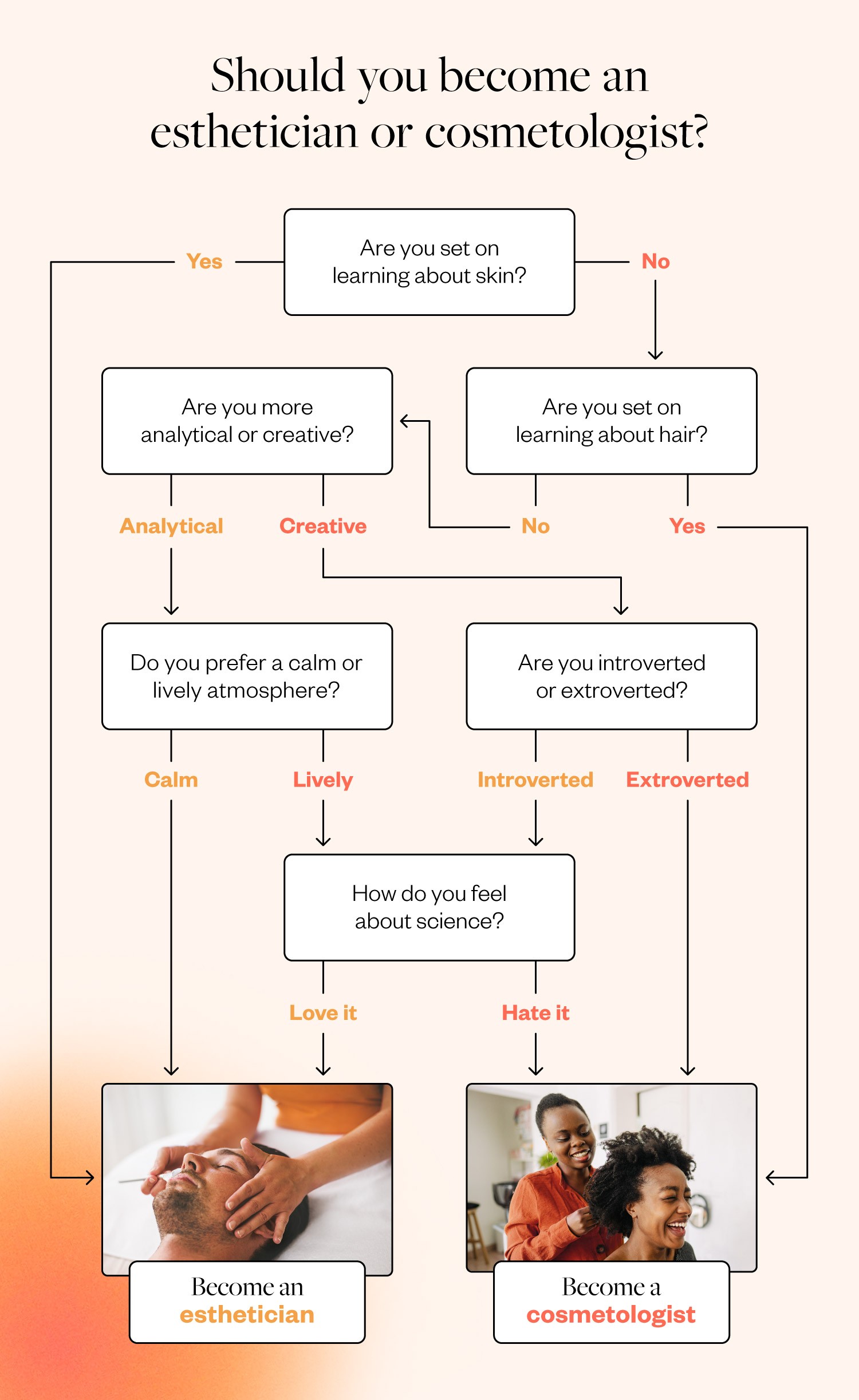 Should-you-become-an-esthetician-or-cosmetologist-flow-chart (1) Should-you-become-an-esthetician-or-cosmetologist-flow-chart