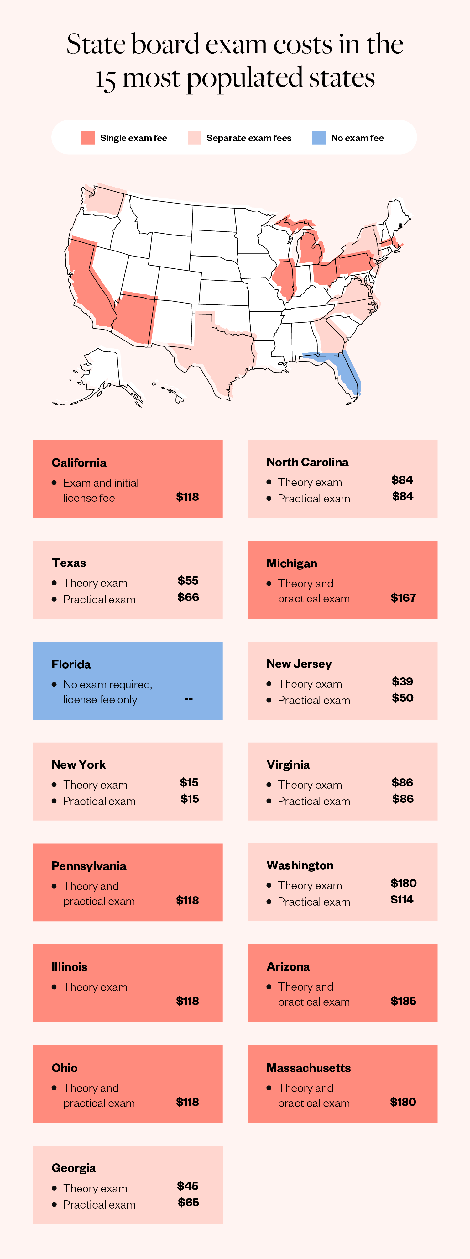 state-board-exam-cost-by-state Esthetician state board exam costs in the 15 most populous states.