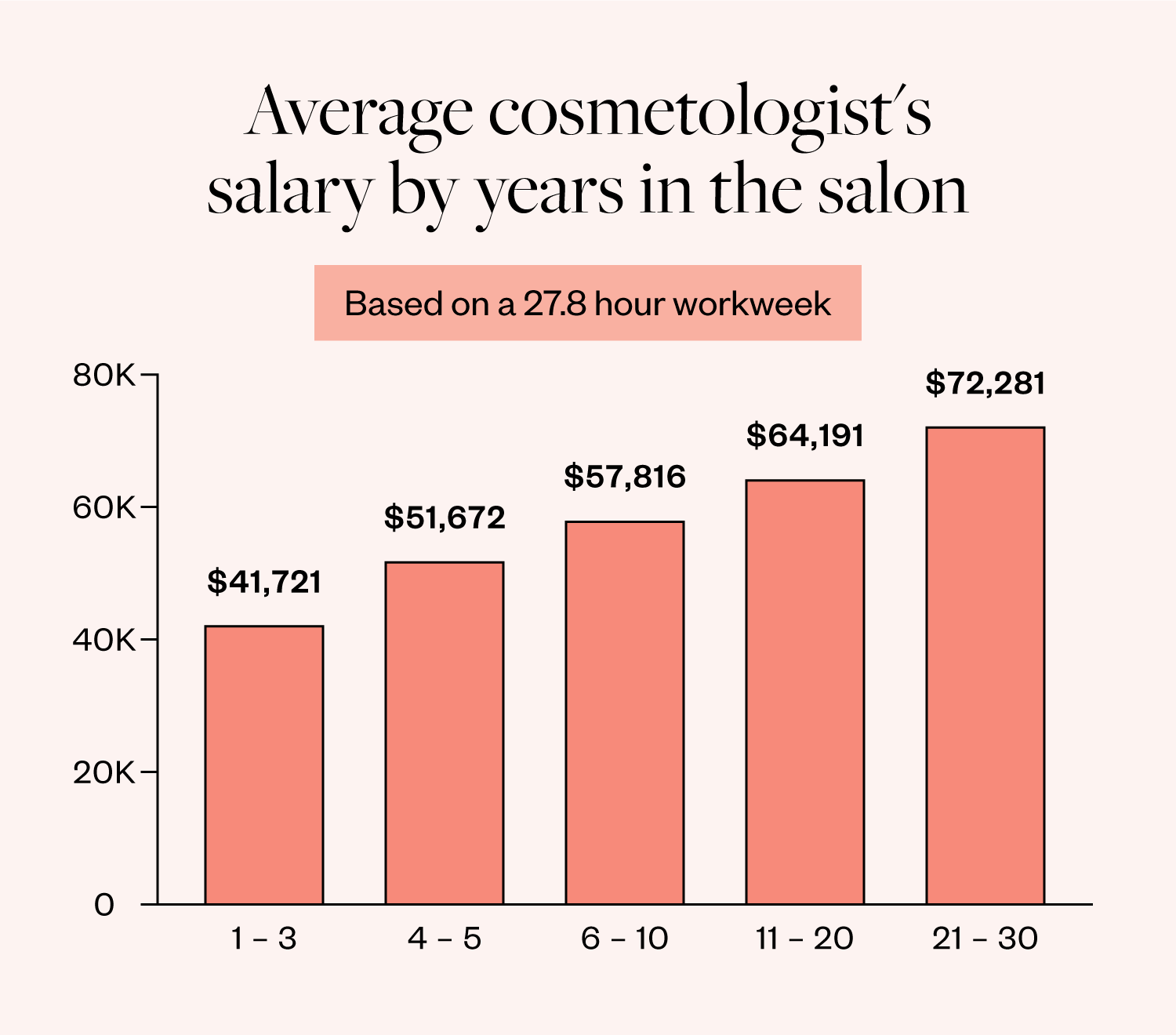 average-cosmetologist-salary-by-years
