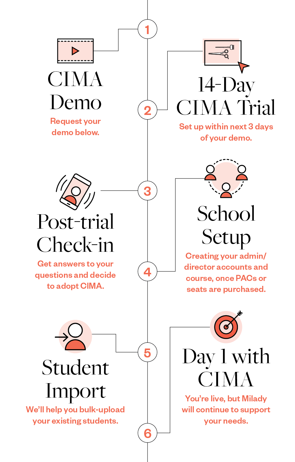 Timeline to your Day 1 with CIMA