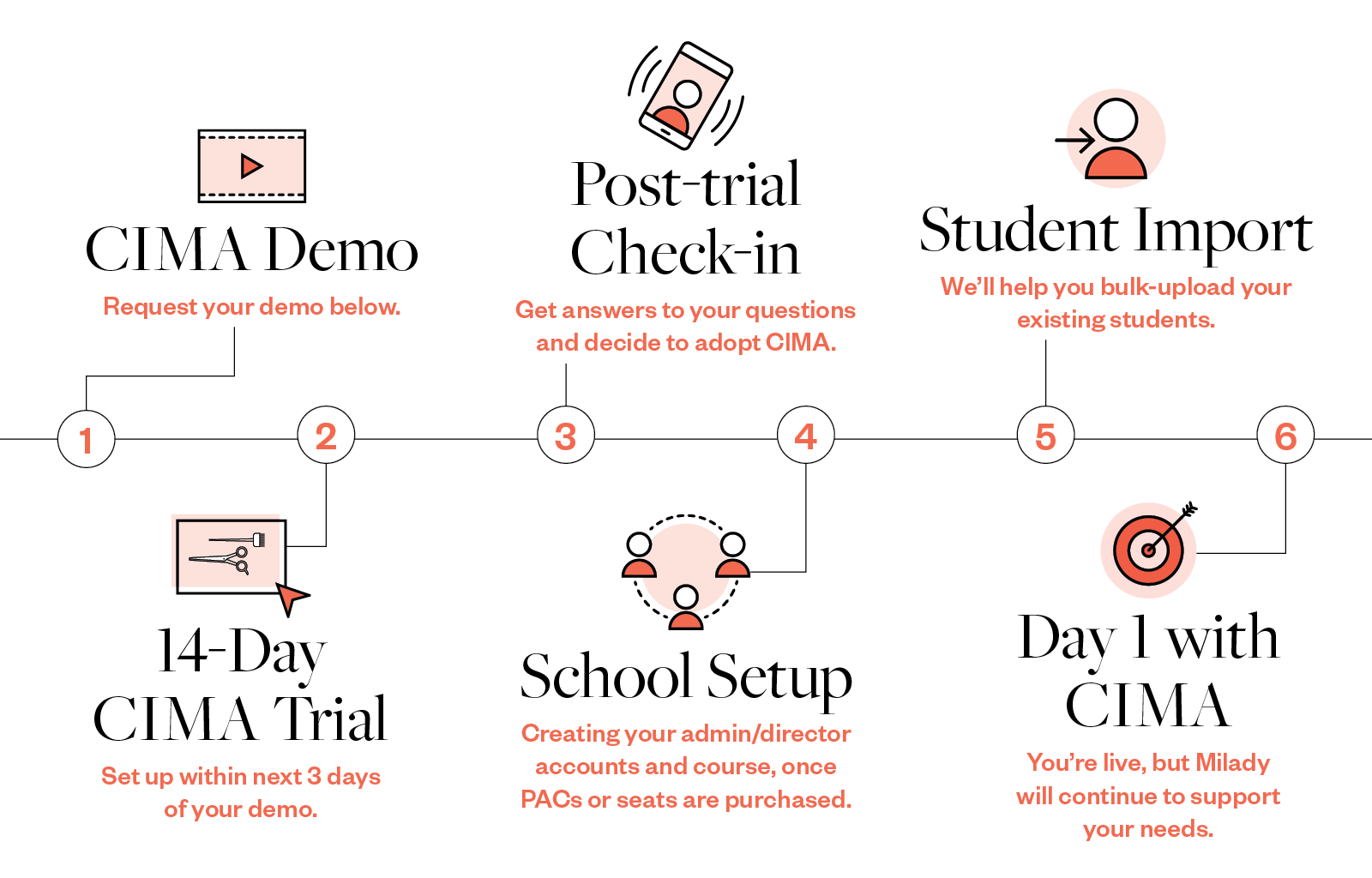 Timeline to your Day 1 with CIMA